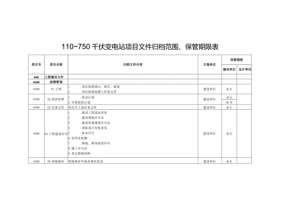 附表4-110～750千伏变电站项目文件归档范围、保管期限表.docx_第1页