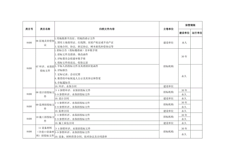 附表4-110～750千伏变电站项目文件归档范围、保管期限表.docx_第2页