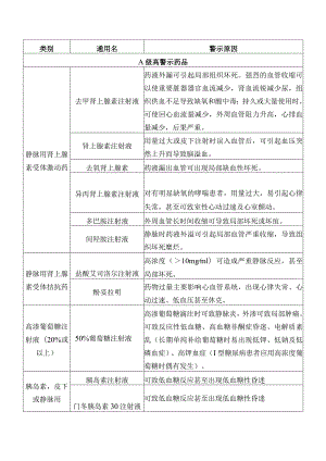 高警示药品警示原因.docx