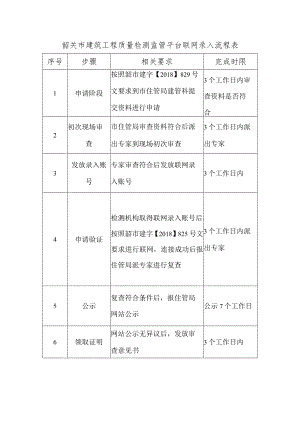 韶关市建筑工程质量检测监管平台联网录入流程表.docx