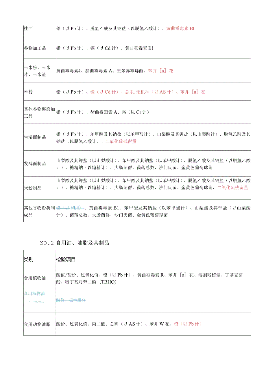 食品安全监督抽检计划丨2023版VS2022版.docx_第2页