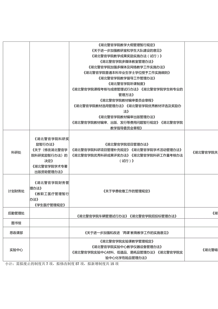 鼎力推荐各单位规章制度清理情况表-经典通用-经典通用.docx_第2页