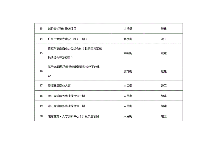 越秀区2023年重点建设项目计划.docx_第3页