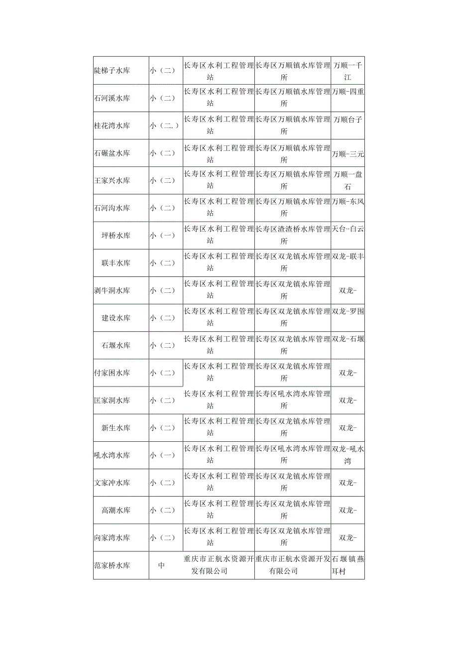 重庆市长寿区水库信息一览表.docx_第2页