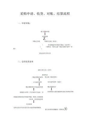 采购申请、收货、对账、结算流程.docx