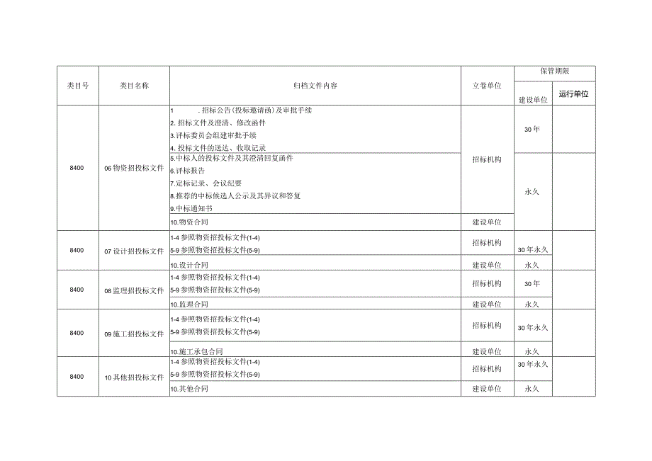 附表2-35千伏变电站项目文件归档范围、保管期限表.docx_第2页