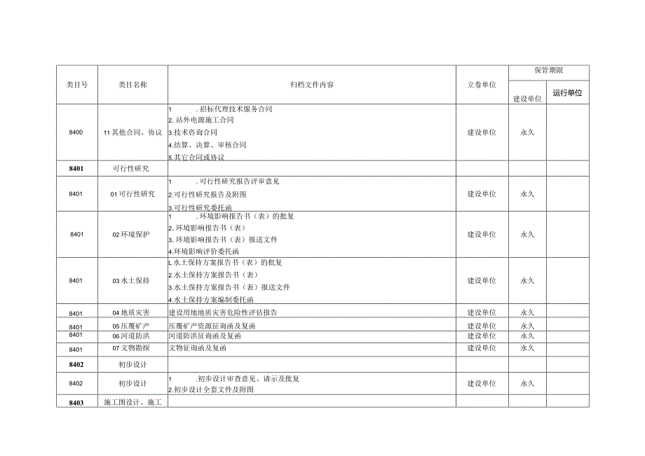 附表2-35千伏变电站项目文件归档范围、保管期限表.docx_第3页