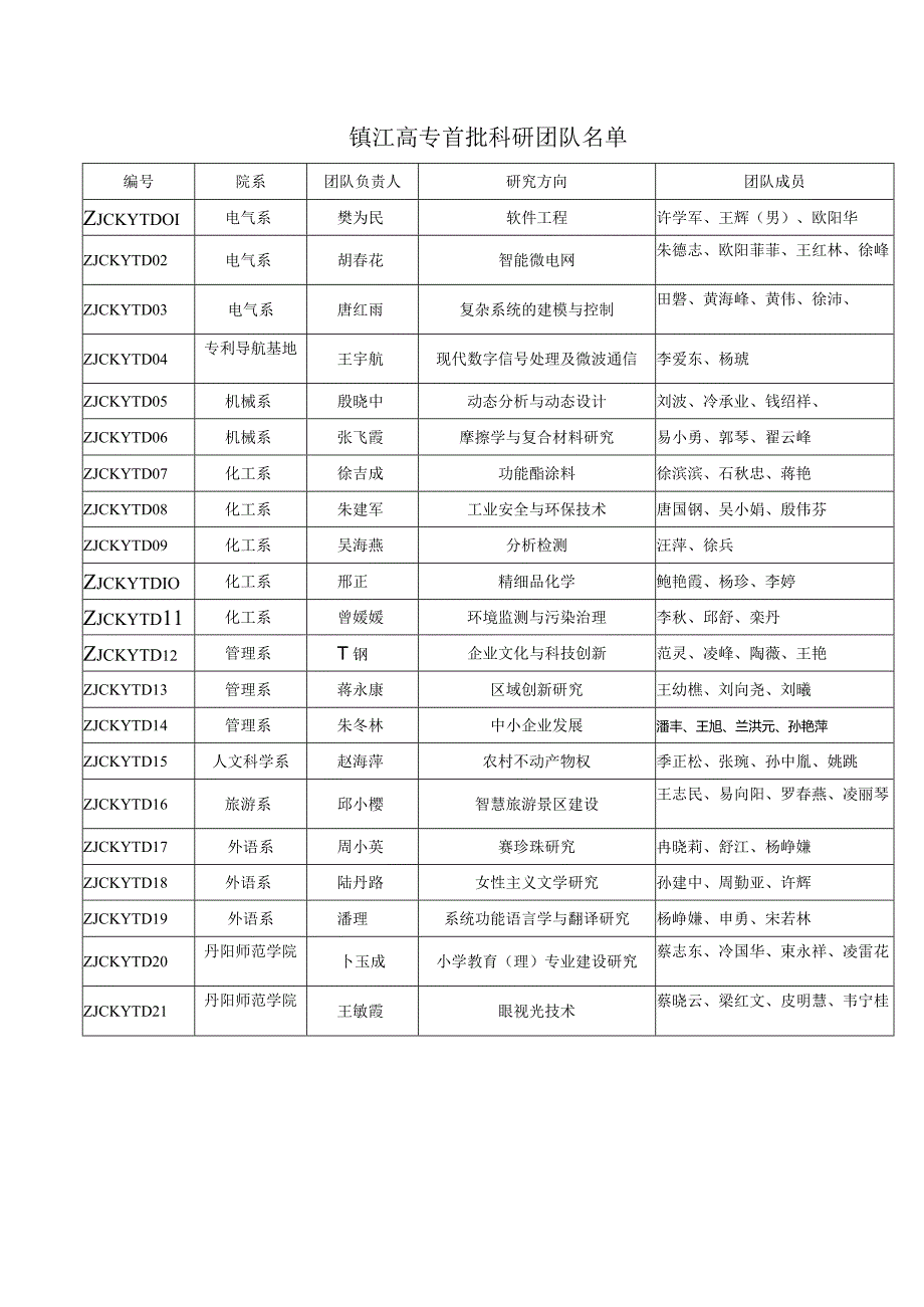 镇江高专科研团队申报情况表-镇江市高等专科学校科技处.docx_第1页