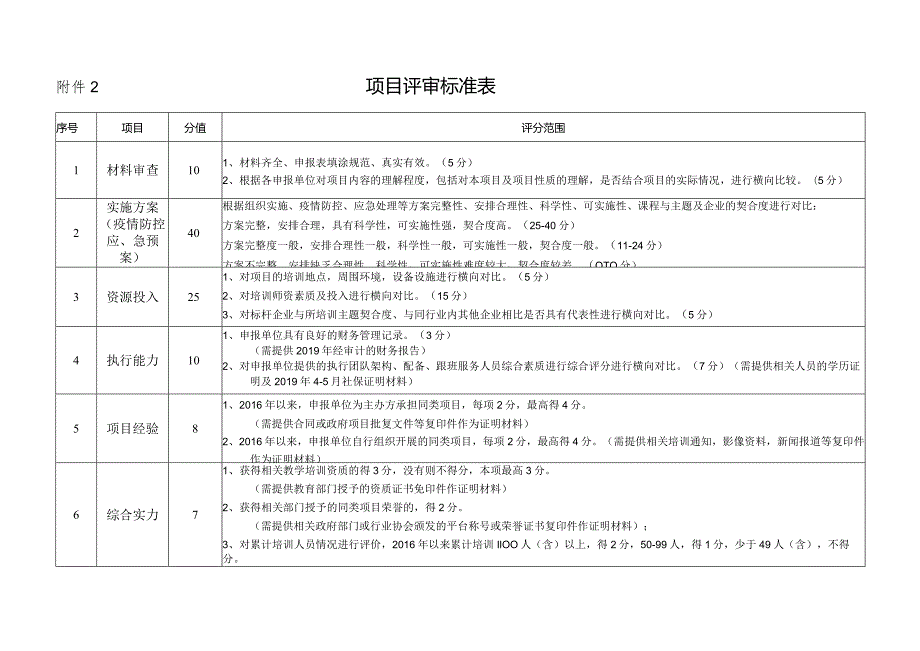 附件2项目评审标准表.docx_第1页