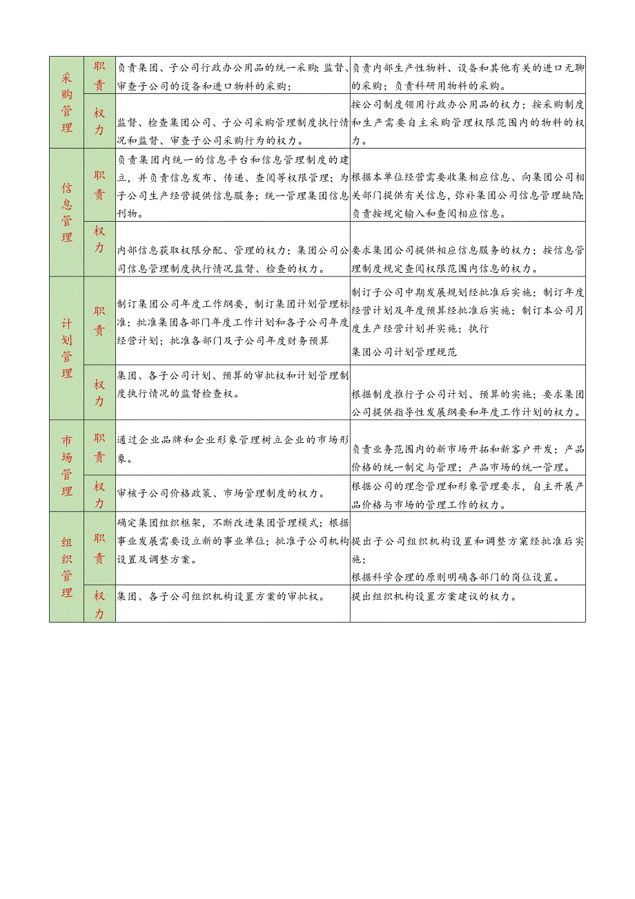 集团公司及所属子公司职责权力管理边界矩阵.docx_第3页