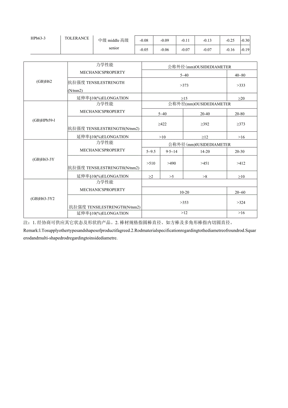 铜及铜合金牌号对照表.docx_第2页