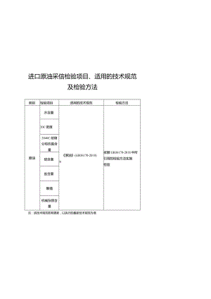 进口原油采信检验项目、适用的技术规范及检验方法和质量安全符合性声明.docx