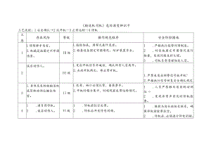 输送机司机-危险源变辨识卡.docx