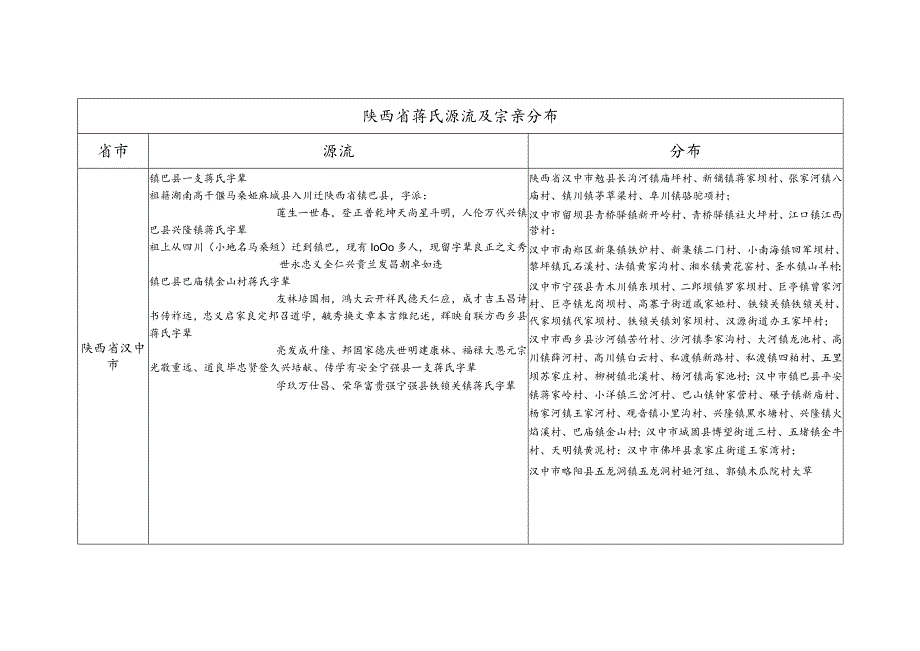 陕西省蒋氏源流及宗亲分布.docx_第1页