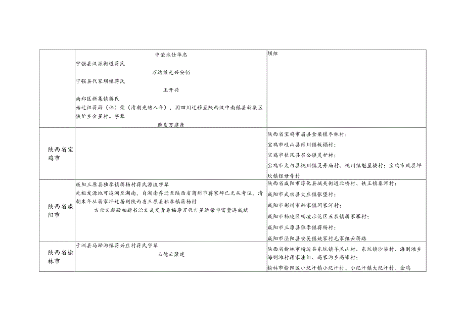 陕西省蒋氏源流及宗亲分布.docx_第2页