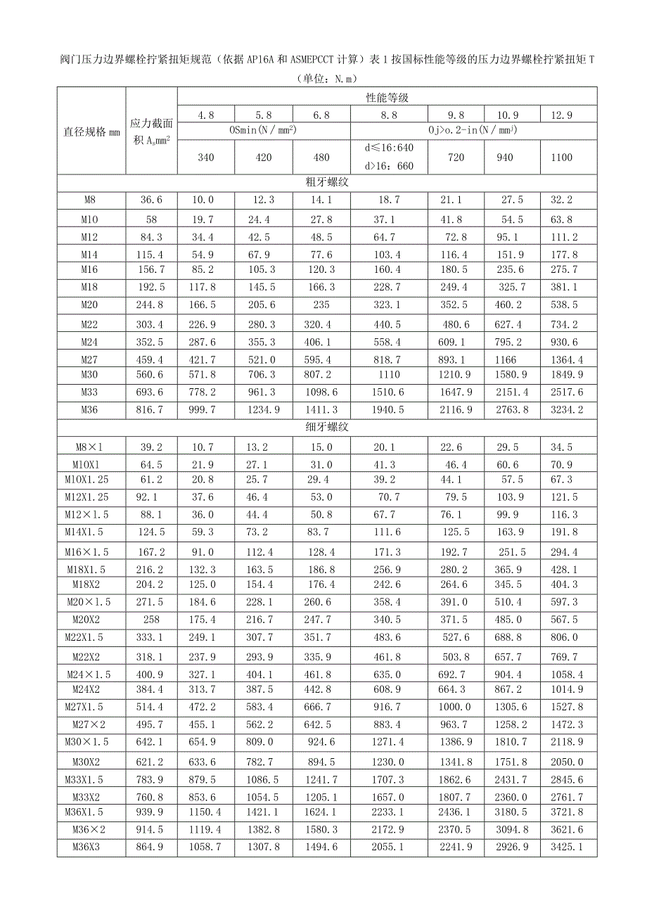 阀门压力边界螺栓拧紧扭矩规范.docx_第1页