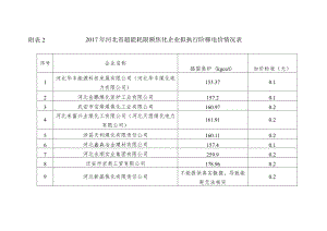 附表22017年河北省超能耗限额焦化企业拟执行阶梯电价情况表.docx