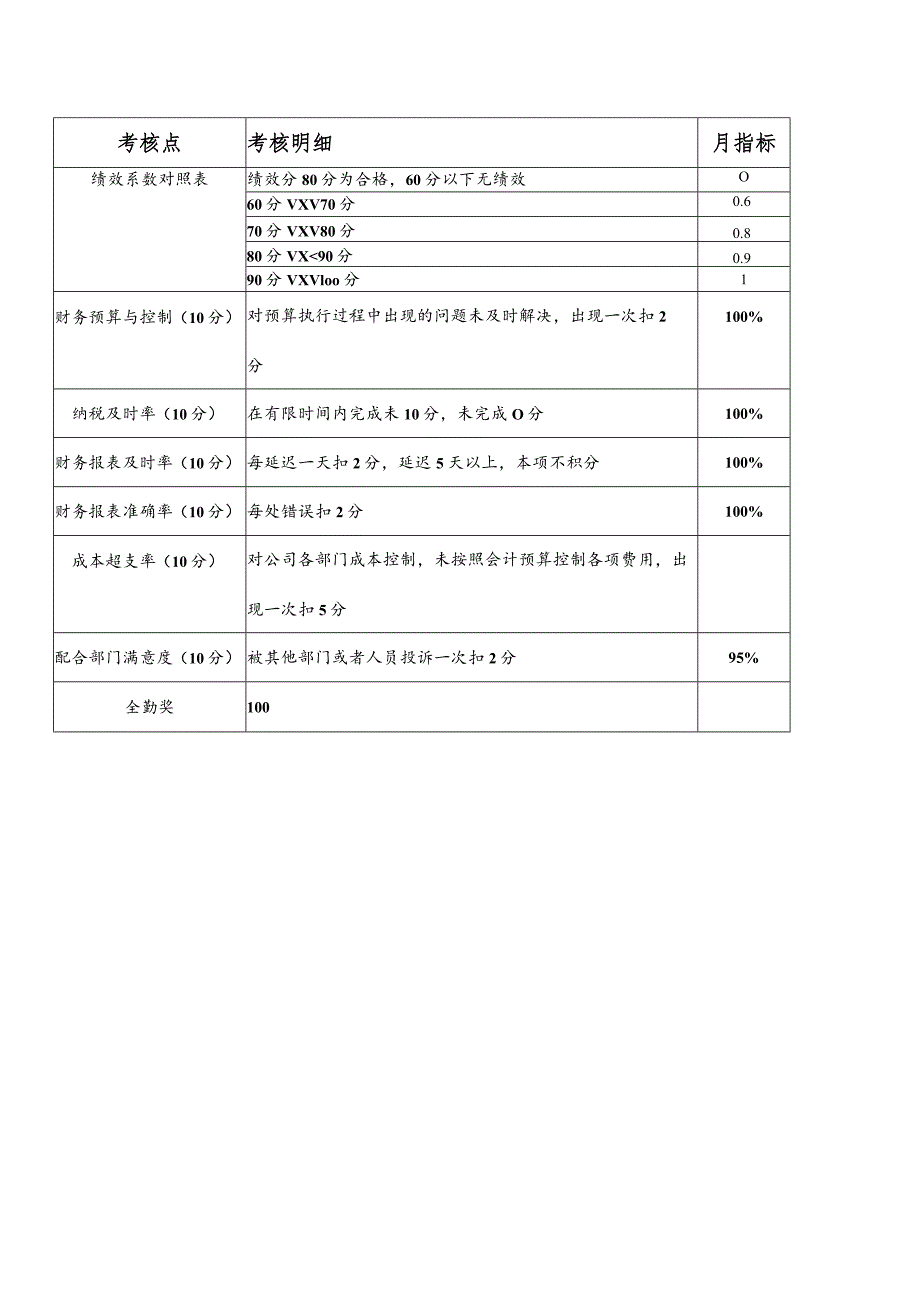 财务经理职能结构岗位职责及工资构成与考核（部门）.docx_第2页