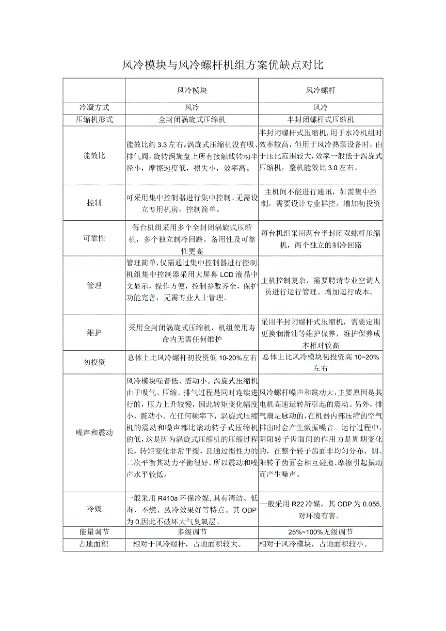 风冷模块与风冷螺杆机组方案优缺点对比.docx_第1页