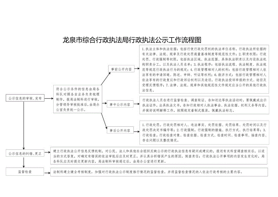 龙泉市行政执法公示工作流程图.docx_第1页