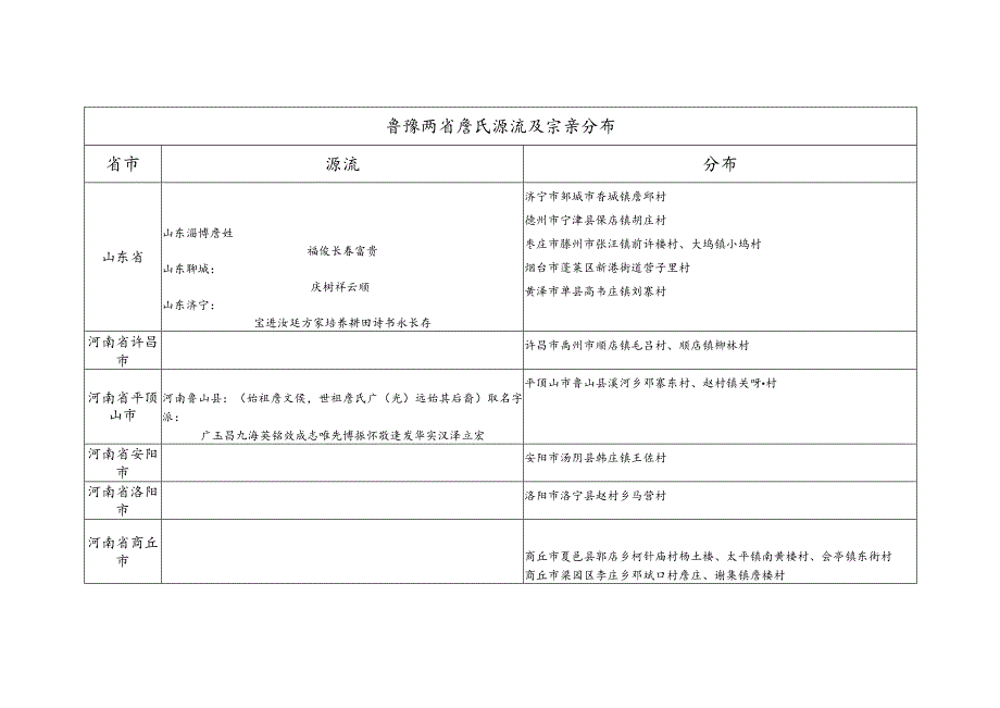 鲁豫两省詹氏源流及宗亲分布.docx_第1页