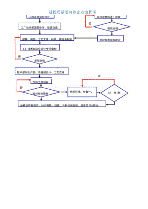 钢结构加工制作各工序质量控制标准.docx