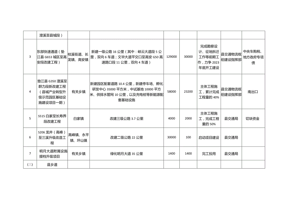 重庆市垫江县2023年重点建设项目清单.docx_第2页