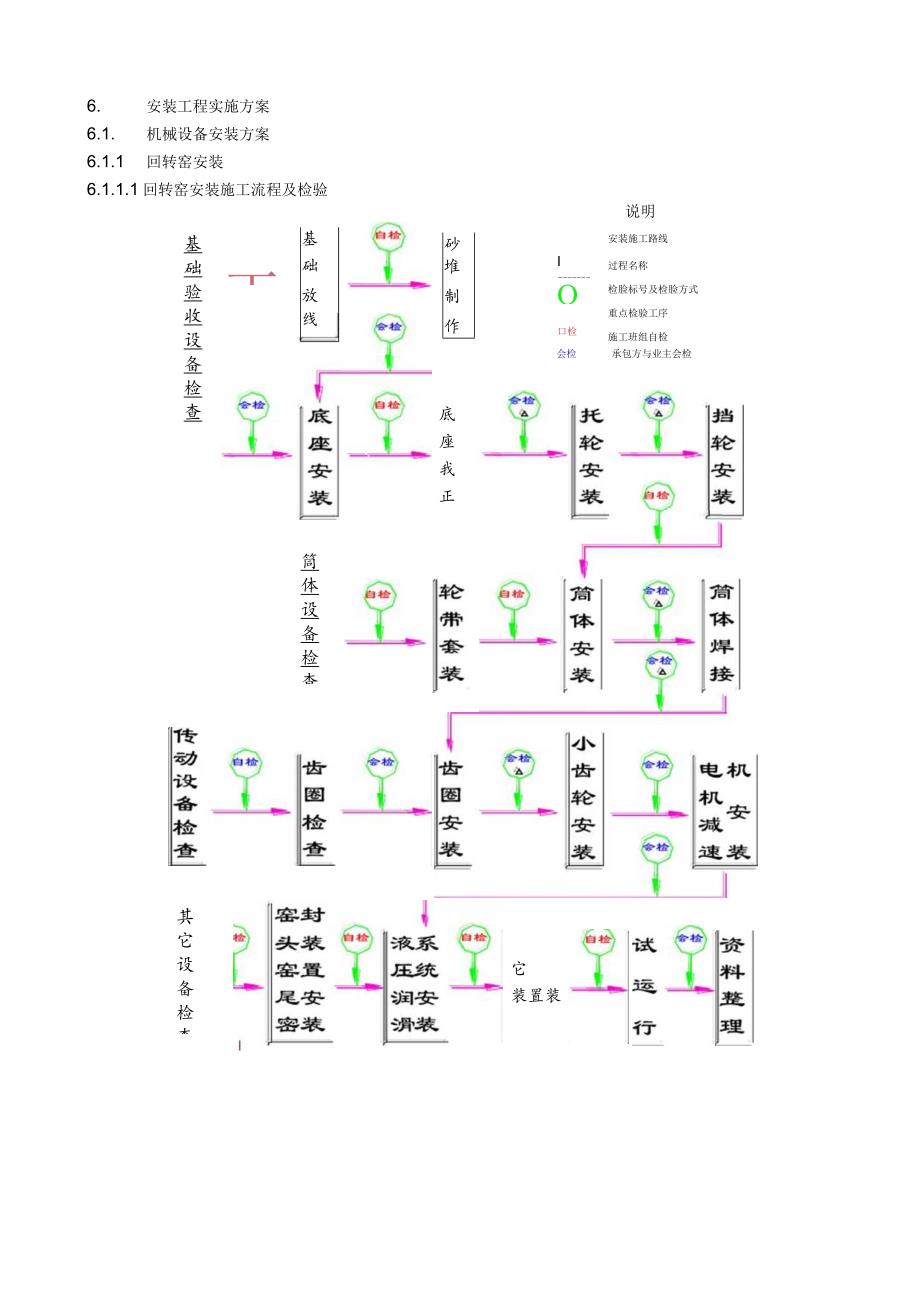 贵州安顺万盛水泥2000TD水泥熟料生产线项目操作管理规划建议书—机械设备安装方案.docx_第1页