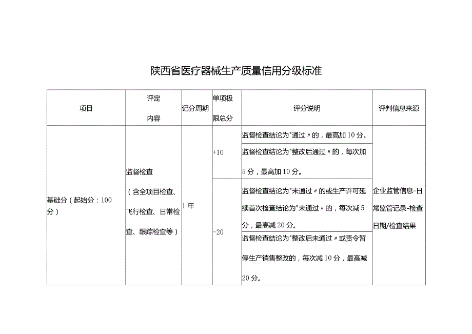 陕西省医疗器械生产质量信用分级标准.docx_第1页