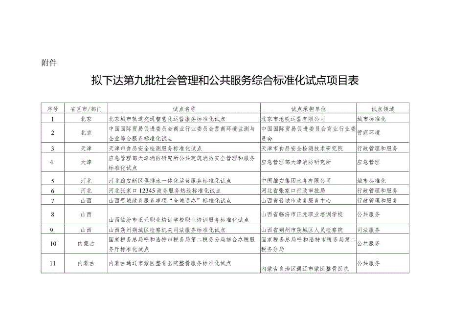 附件拟下达第九批社会管理和公共服务综合标准化试点项目表.docx_第1页