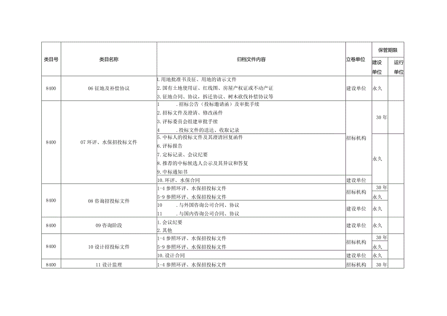 附表6-特高压变电站项目文件归档范围、保管期限表.docx_第2页