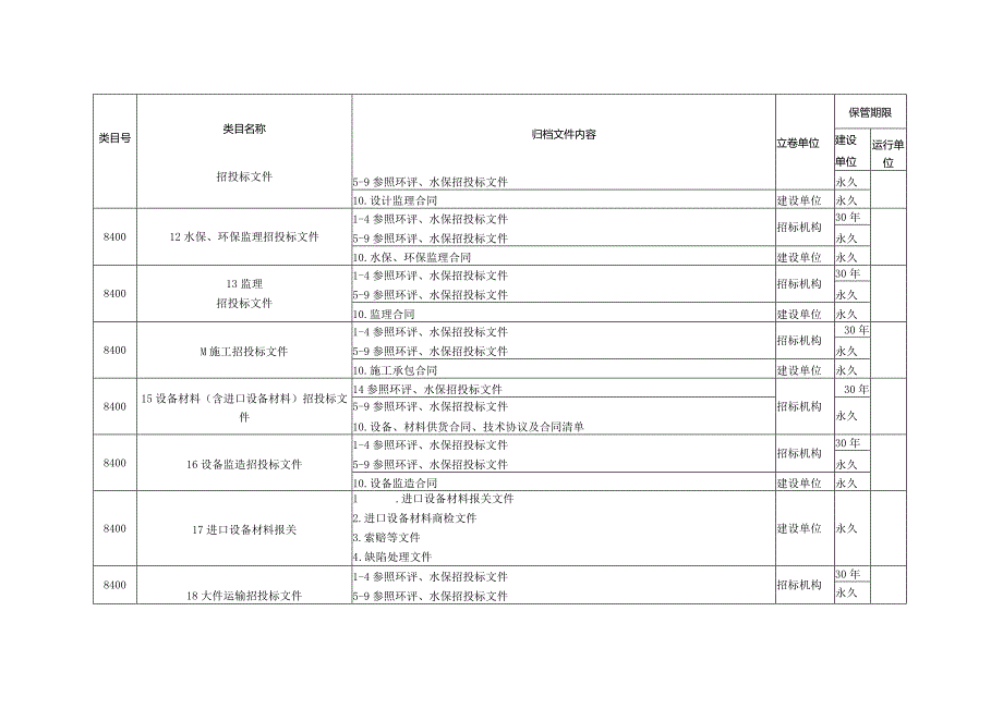 附表6-特高压变电站项目文件归档范围、保管期限表.docx_第3页