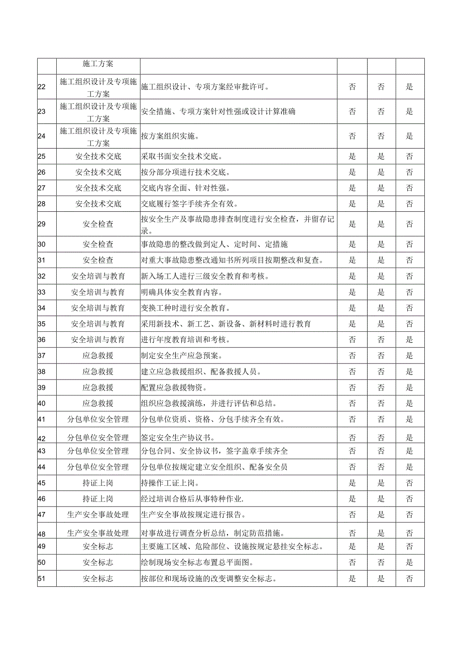 项目基础管理类隐患排查清单.docx_第2页