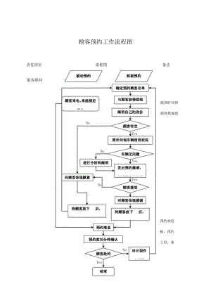 马自达轿车四S店前台接待流程要点.docx