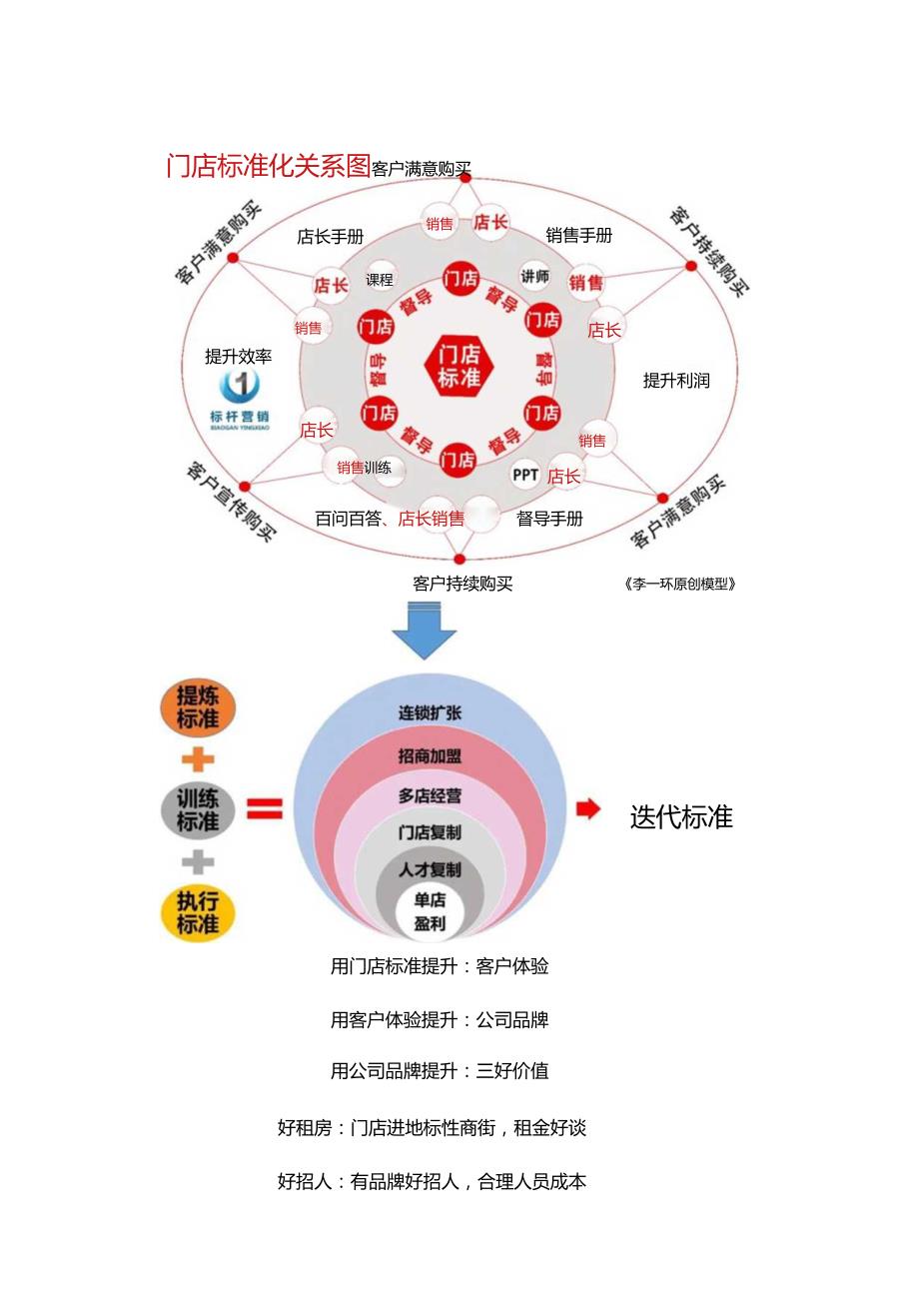 门店标准化运营管理手册：店长标准化复制+销售标准化话术手册+督导标准化体系.docx_第3页