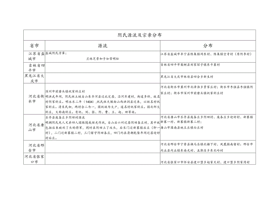 阴氏源流及宗亲分布.docx_第1页