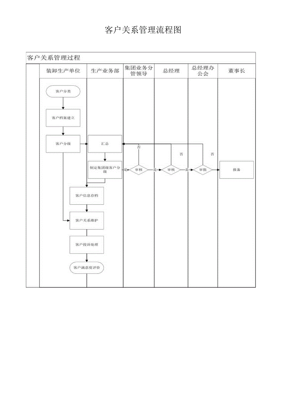 客户关系管理流程图.docx_第1页