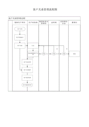 客户关系管理流程图.docx