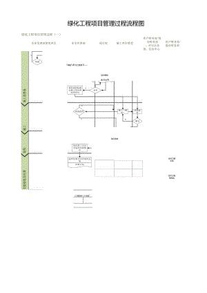 绿化工程项目管理过程流程图.docx