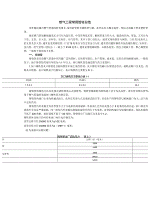 燃气工程常用管材总结.docx