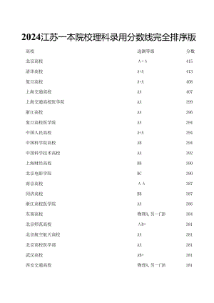 2024各大学江苏录取分数.docx