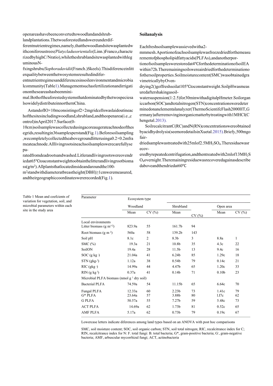 Determinantsofsoilcarbonandnitrogenhydrolyzingenzymes.docx_第3页