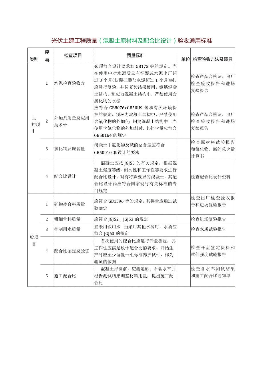 光伏土建工程质量（混凝土原材料及配合比设计）验收通用标准.docx_第1页