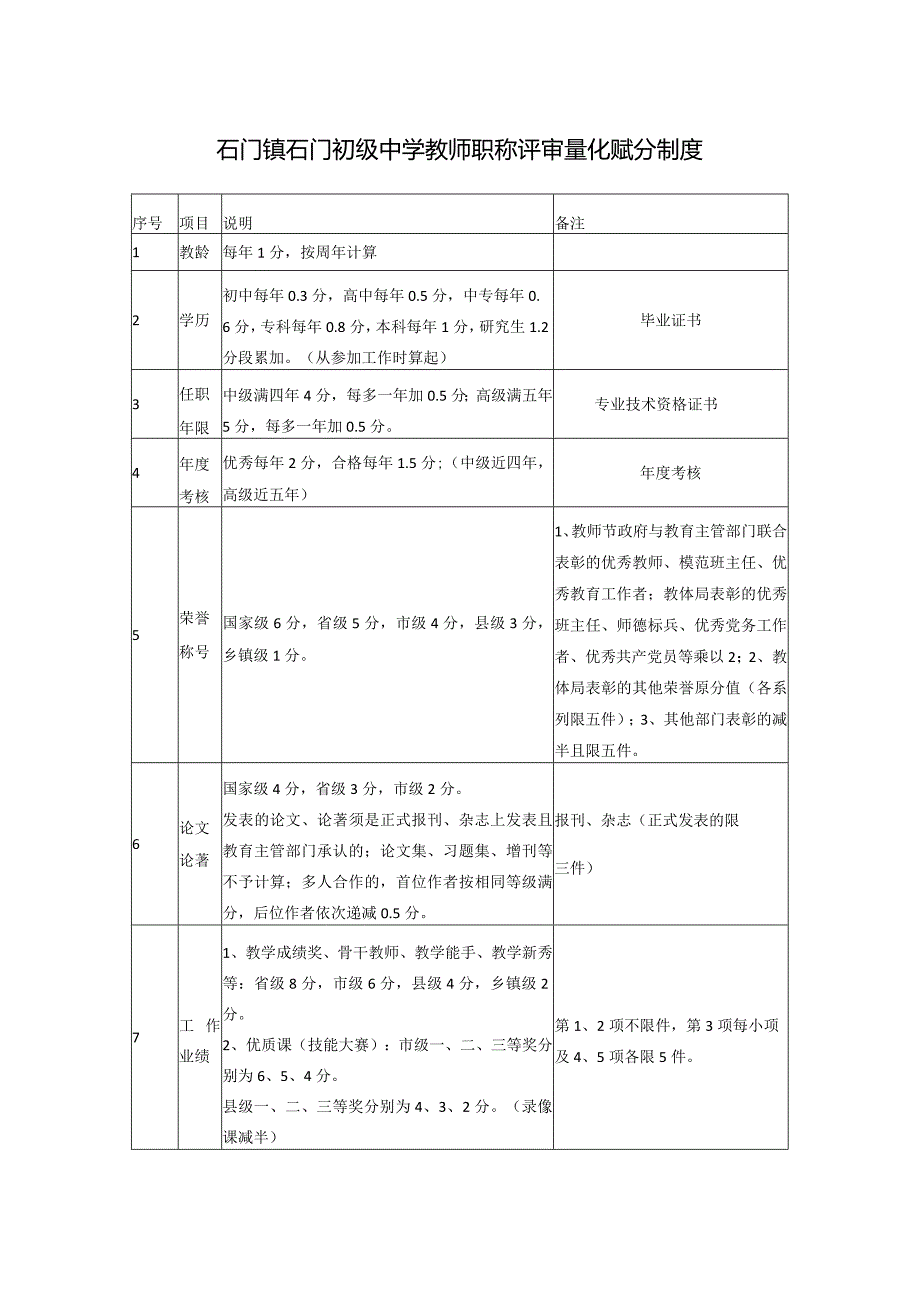 石门镇石门初级中学教师职称评审量化赋分制度.docx_第1页