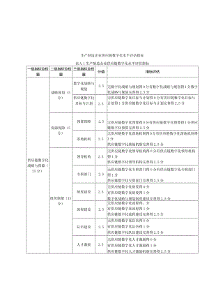 生产制造、贸易、其他企业供应链数字化水平评估指标、指标描述.docx