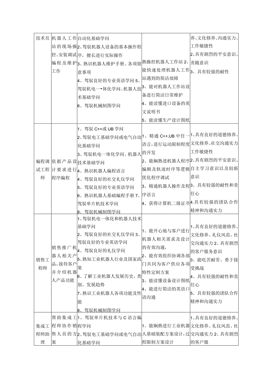 2024机器人应用方向人才培养方案.docx_第3页