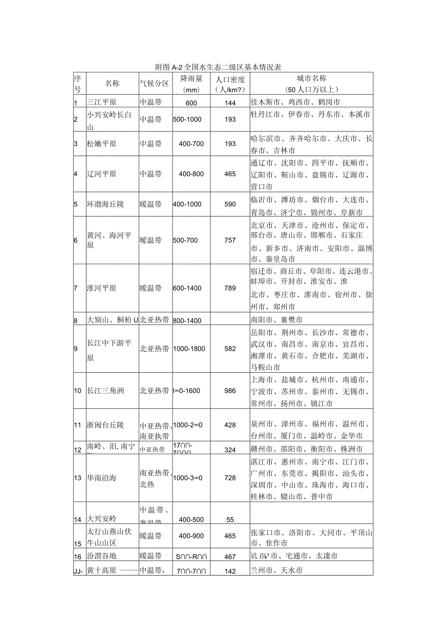 2024全国水生态类型区划统计表.docx_第3页