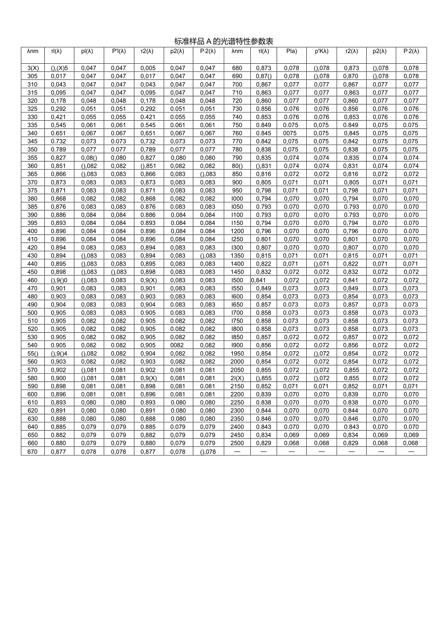 标准样品A的光谱特性参数表.docx_第1页