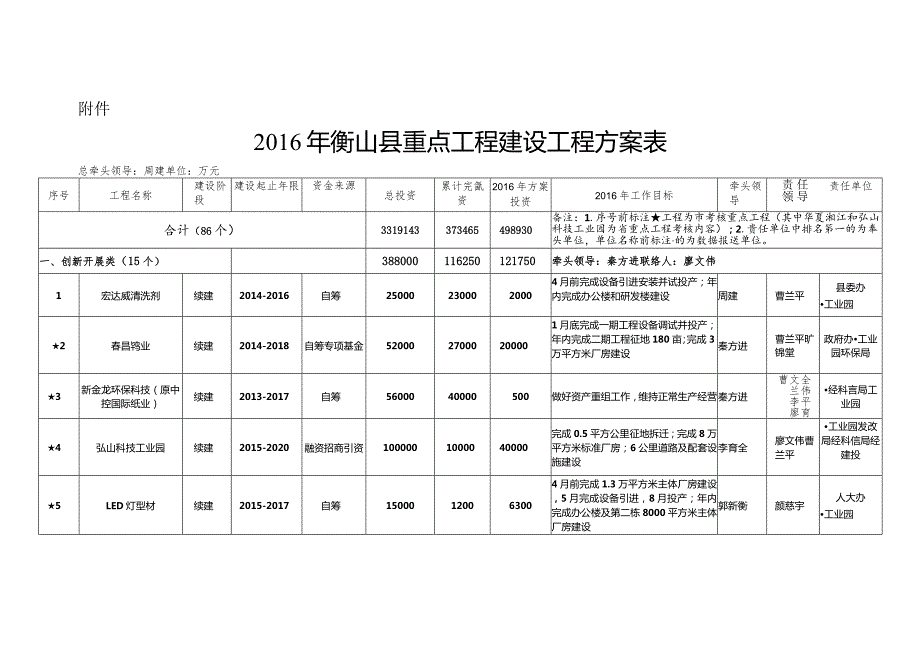 2016衡山县重点工程建设项目计划.docx_第1页