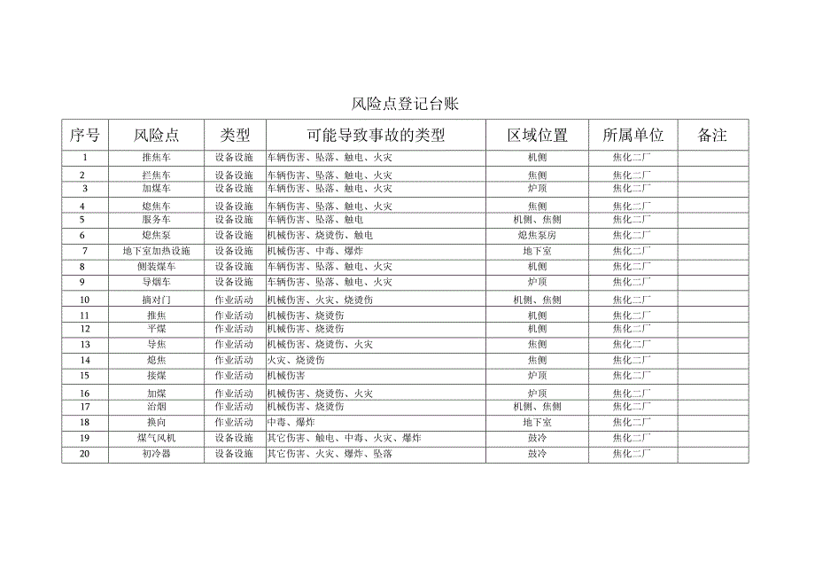 焦化厂风险点登记.docx_第1页